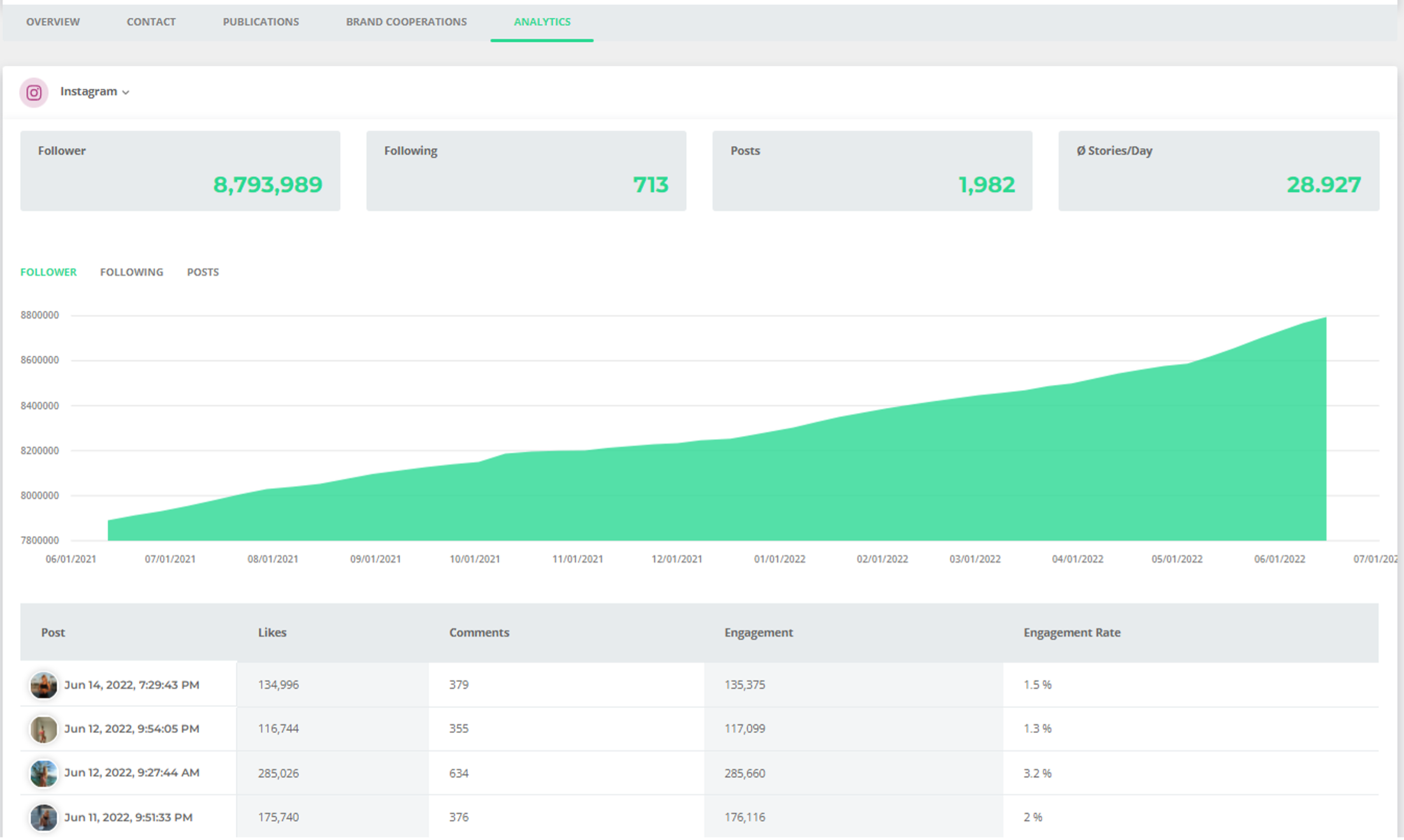 25: Influencer Profile - Analytics